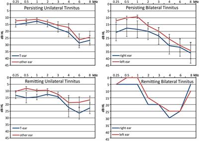 Transition from Acute to Chronic Tinnitus: Predictors for the Development of Chronic Distressing Tinnitus